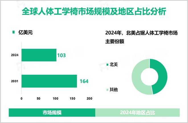 圈粉密码！腰部支撑的不只是身体还有品牌出海的野心！CQ9电子登录「一把椅子撬动百亿级市场」黑科技成(图3)